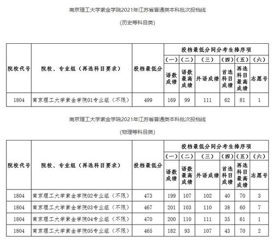江苏理工学院江苏2020录取分数线?(教育心理学2020分数线)-图1 江苏理工学院江苏2020录取分数线?(教育心理学2020分数线)-图1
