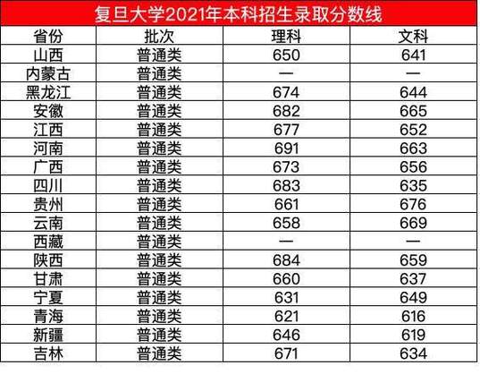 复旦大学多少分可以稳上?(复旦大学20拟录取分数线)-图2 复旦大学多少分可以稳上?(复旦大学20拟录取分数线)-图2