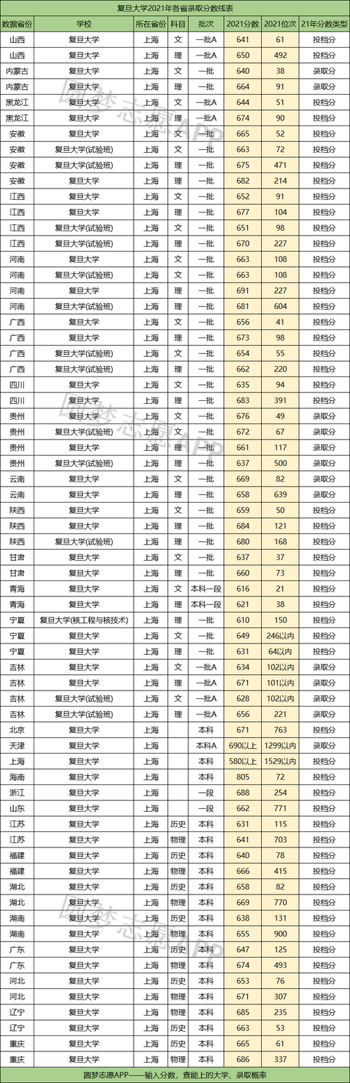 复旦大学多少分可以稳上?(复旦大学20拟录取分数线)-图3 复旦大学多少分可以稳上?(复旦大学20拟录取分数线)-图3