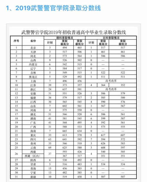 中国武警学院2020年录取分数线?(2020北京武警学院录取分数线)-图1 中国武警学院2020年录取分数线?(2020北京武警学院录取分数线)-图1