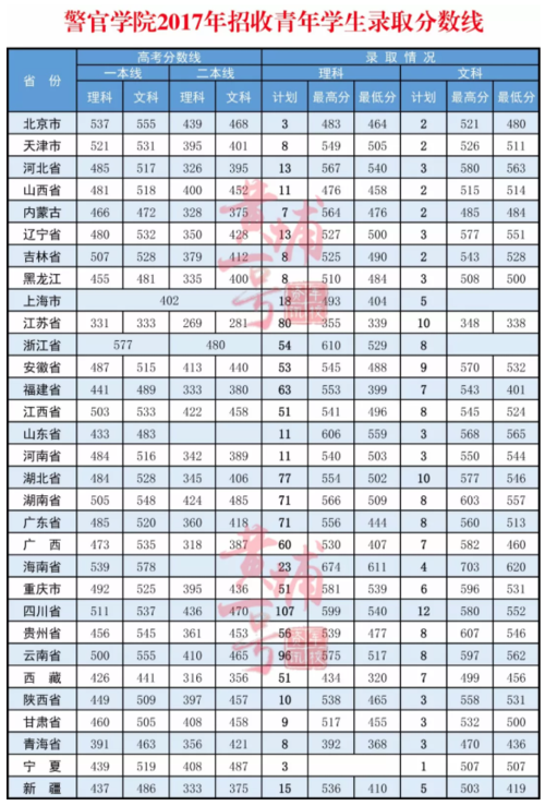 中国武警学院2020年录取分数线?(2020北京武警学院录取分数线)-图3 中国武警学院2020年录取分数线?(2020北京武警学院录取分数线)-图3