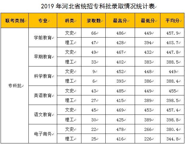 河北民族师范大学2020年有专科吗?(承德师范专科分数线2020)-图3 河北民族师范大学2020年有专科吗?(承德师范专科分数线2020)-图3