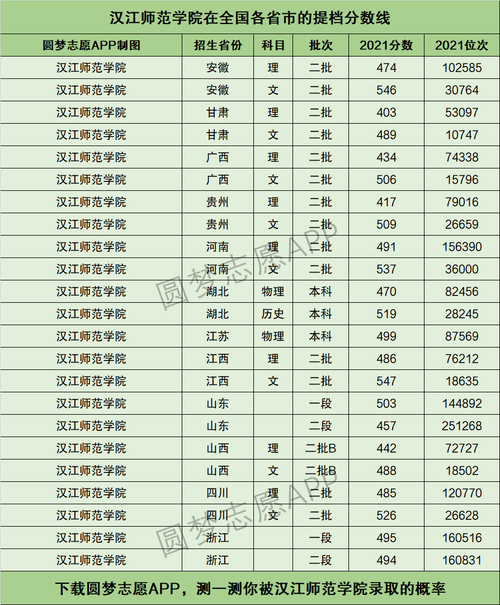 汉江师范学院2021录取分数线?(汉江师范浙江语文分数线)-图2 汉江师范学院2021录取分数线?(汉江师范浙江语文分数线)-图2