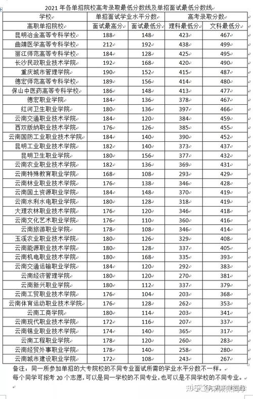 云南300分可以报什么公办学校?(云南省所有三本大学分数线)-图1 云南300分可以报什么公办学校?(云南省所有三本大学分数线)-图1