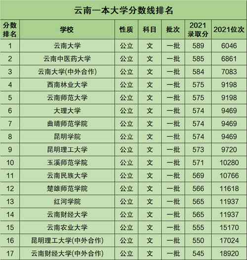 云南300分可以报什么公办学校?(云南省所有三本大学分数线)-图2 云南300分可以报什么公办学校?(云南省所有三本大学分数线)-图2