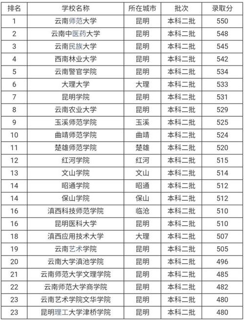 云南300分可以报什么公办学校?(云南省所有三本大学分数线)-图3 云南300分可以报什么公办学校?(云南省所有三本大学分数线)-图3