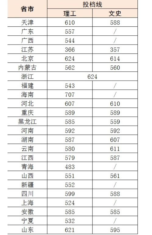 2021年全国医学院录取分数线?(北京科技大学在新疆的录取分数线)-图1 2021年全国医学院录取分数线?(北京科技大学在新疆的录取分数线)-图1