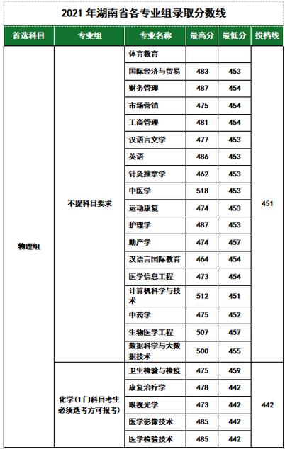 2021年全国医学院录取分数线?(北京科技大学在新疆的录取分数线)-图2 2021年全国医学院录取分数线?(北京科技大学在新疆的录取分数线)-图2
