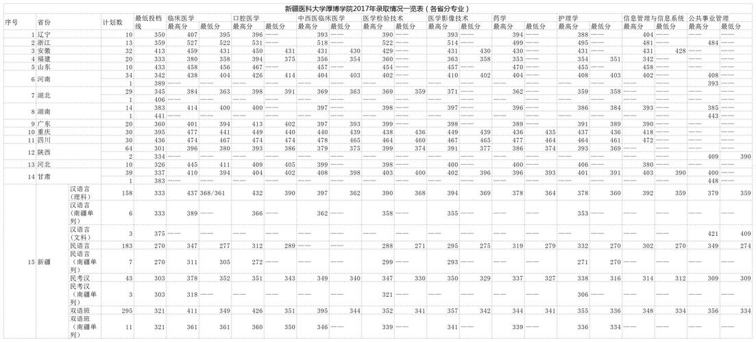 2021年全国医学院录取分数线?(北京科技大学在新疆的录取分数线)-图3 2021年全国医学院录取分数线?(北京科技大学在新疆的录取分数线)-图3
