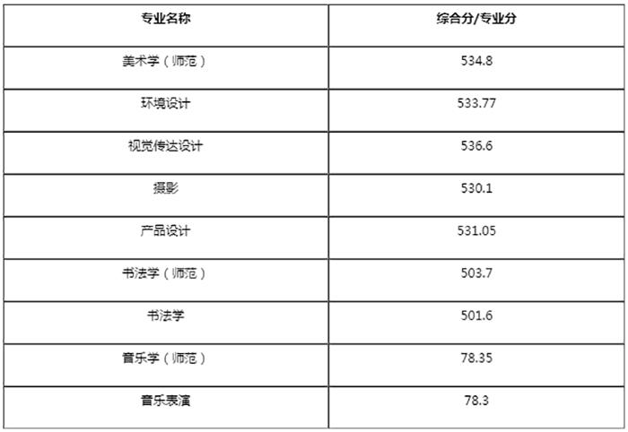 鞍山师范学院什么时候发布通知书?(鞍山师范大学艺术类2020录取分数线)-图2 鞍山师范学院什么时候发布通知书?(鞍山师范大学艺术类2020录取分数线)-图2