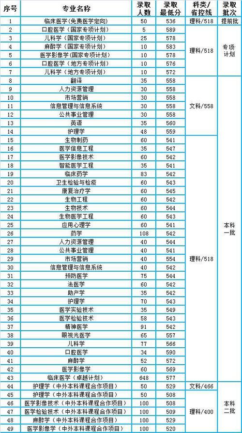 九江医学院录取分数线是多少?(九江医学院临床医学专业分数线)-图3 九江医学院录取分数线是多少?(九江医学院临床医学专业分数线)-图3