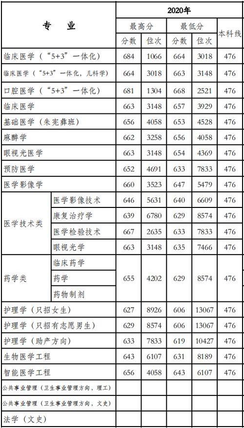 九江医学院录取分数线是多少?(九江医学院临床医学专业分数线)-图2 九江医学院录取分数线是多少?(九江医学院临床医学专业分数线)-图2