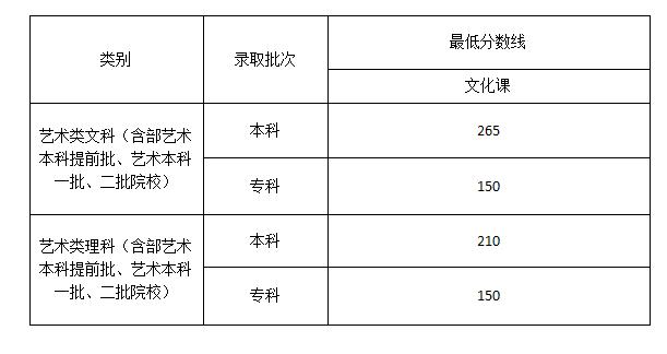 2021年河北美术生文化课多少分上本科?(2020河北编导文化课分数线)-图3 2021年河北美术生文化课多少分上本科?(2020河北编导文化课分数线)-图3