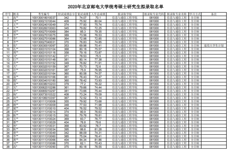 考北邮计算机与科学研究生多少分?(北邮研究生2020录取分数线)-图1 考北邮计算机与科学研究生多少分?(北邮研究生2020录取分数线)-图1