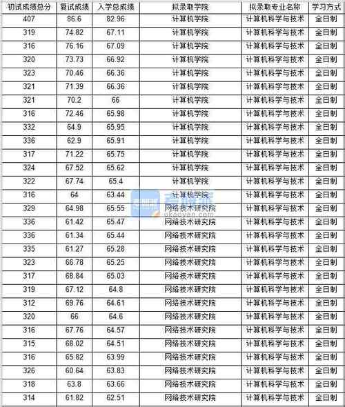考北邮计算机与科学研究生多少分?(北邮研究生2020录取分数线)-图3 考北邮计算机与科学研究生多少分?(北邮研究生2020录取分数线)-图3
