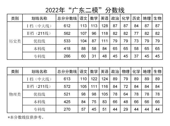 2020年广东省物理合格性考试多少分能过?(广东省三本分数线2020)-图3 2020年广东省物理合格性考试多少分能过?(广东省三本分数线2020)-图3