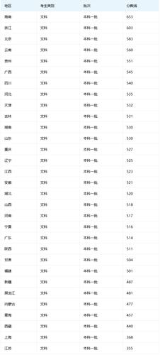 2020湖北计算机技能高考学校分数线?(湖北省一本投档分数线2020)-图2 2020湖北计算机技能高考学校分数线?(湖北省一本投档分数线2020)-图2