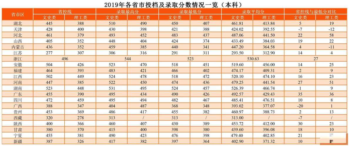 2020湖北计算机技能高考学校分数线?(湖北省一本投档分数线2020)-图3 2020湖北计算机技能高考学校分数线?(湖北省一本投档分数线2020)-图3