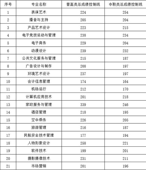 潍坊职业学院2021单招分数线多少?(潍坊职业学院2019专科分数线)-图1 潍坊职业学院2021单招分数线多少?(潍坊职业学院2019专科分数线)-图1