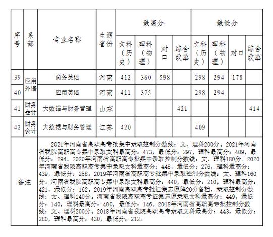 潍坊职业学院2021单招分数线多少?(潍坊职业学院2019专科分数线)-图3 潍坊职业学院2021单招分数线多少?(潍坊职业学院2019专科分数线)-图3
