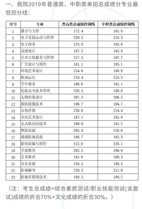 2021四川传媒艺考录取分数线?(四川传媒大学2021录取分数线)-图1 2021四川传媒艺考录取分数线?(四川传媒大学2021录取分数线)-图1
