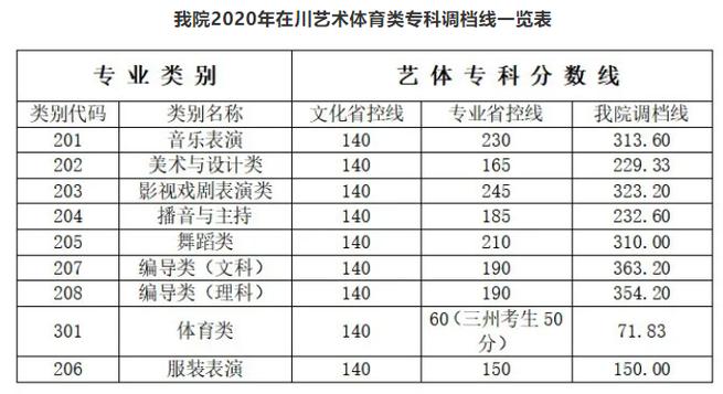 2021四川传媒艺考录取分数线?(四川传媒大学2021录取分数线)-图3 2021四川传媒艺考录取分数线?(四川传媒大学2021录取分数线)-图3