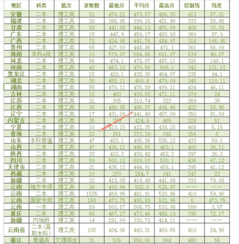 西南交通大学今年预估录取分数线?(西南交大音乐表演录取分数线)-图3 西南交通大学今年预估录取分数线?(西南交大音乐表演录取分数线)-图3