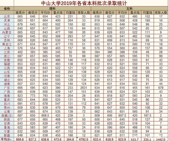 中山大学广东理科2020年各专业录取分数线?(中山大学2020四川分数线)-图2 中山大学广东理科2020年各专业录取分数线?(中山大学2020四川分数线)-图2