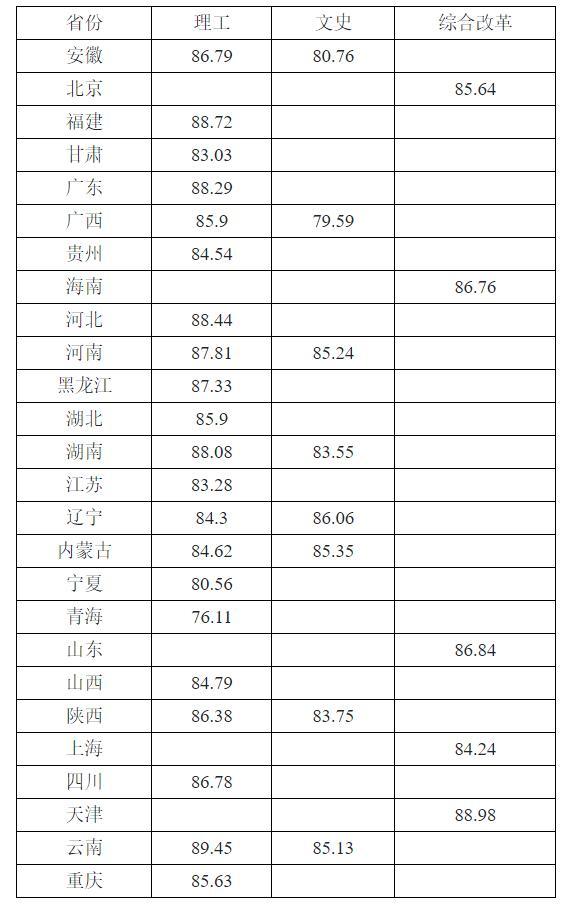 中山大学广东理科2020年各专业录取分数线?(中山大学2020四川分数线)-图3 中山大学广东理科2020年各专业录取分数线?(中山大学2020四川分数线)-图3