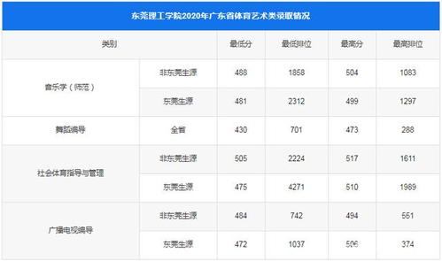 2020年东莞理工学校中专录取分？（东莞理工大学艺术类录取分数线2020）-图1