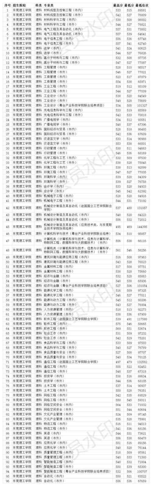 2020年东莞理工学校中专录取分？（东莞理工大学艺术类录取分数线2020）-图3