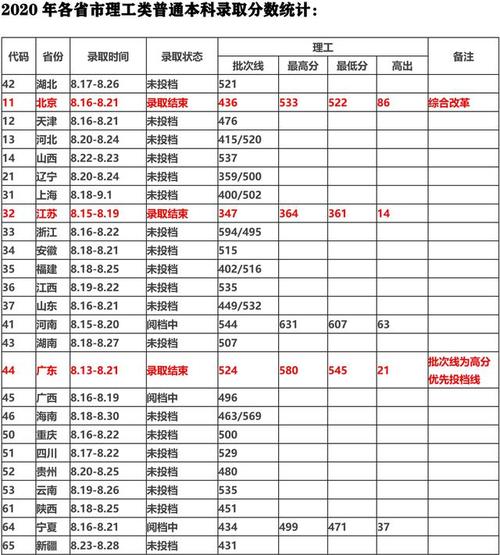 2020年湖北省大学录取分数线高了还是低了?(湖北省二类大学分数线2020)-图1 2020年湖北省大学录取分数线高了还是低了?(湖北省二类大学分数线2020)-图1