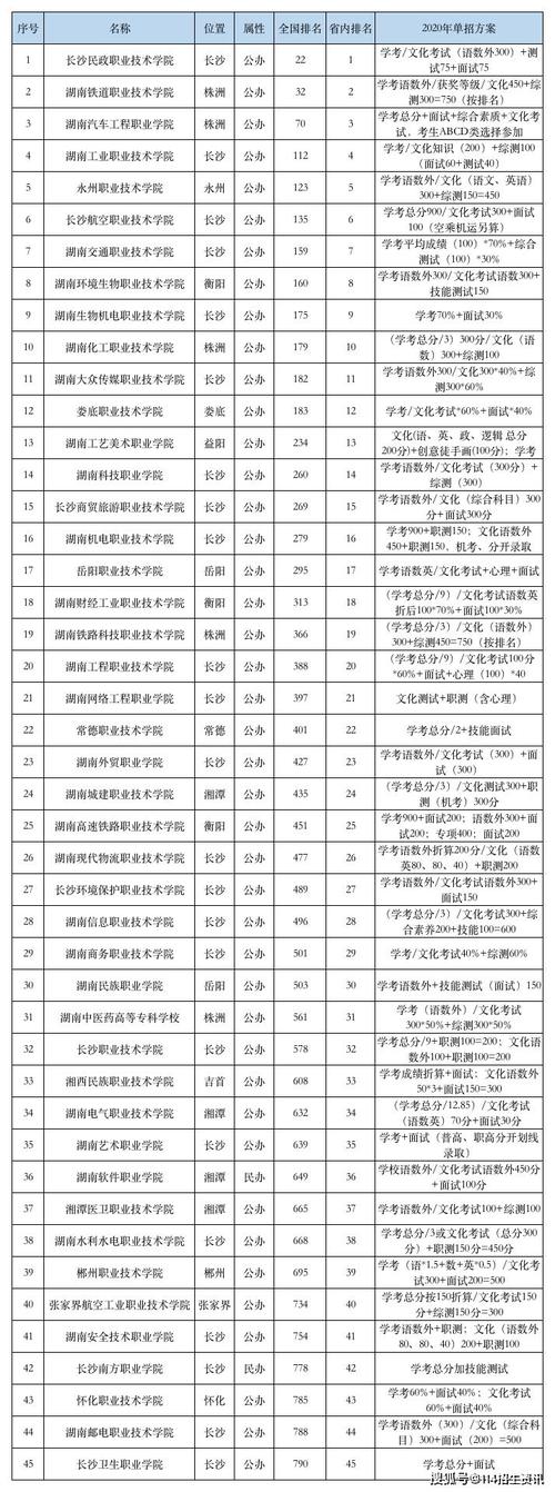 高考考了200多分，在湖南，能去哪些省内高职的学校，谢谢？（湖南信息职业技术学校2019年分数线）-图1