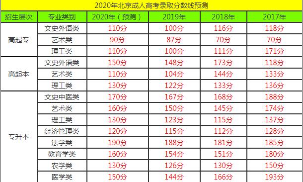 内蒙古成考成绩可以查了吗？（2019内蒙古成人高考分数线）-图3