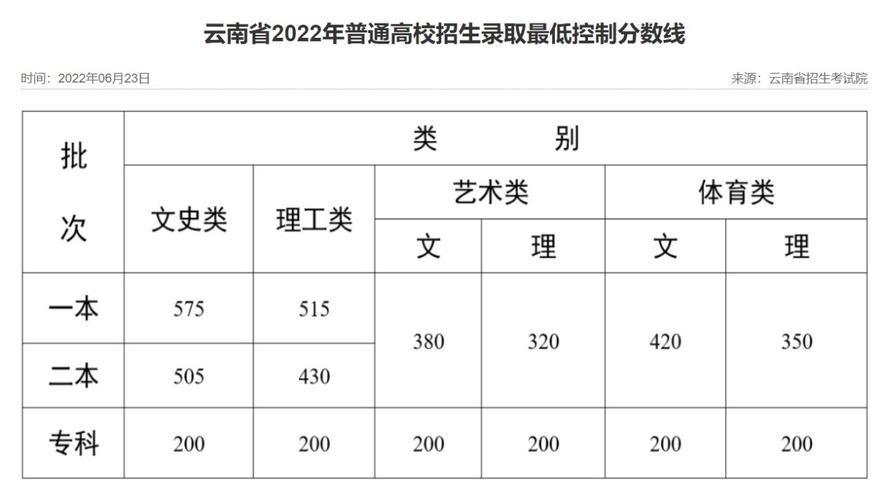 2010-2020高考录取分数线?(2020全国100录取分数线)-图1 2010-2020高考录取分数线?(2020全国100录取分数线)-图1