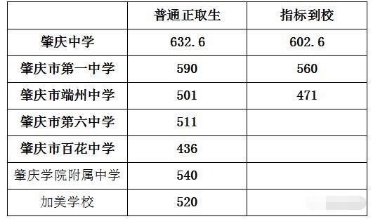 肇庆百花中学21年中考录取分数线?(2020肇庆音乐学院录取分数线)-图1 肇庆百花中学21年中考录取分数线?(2020肇庆音乐学院录取分数线)-图1