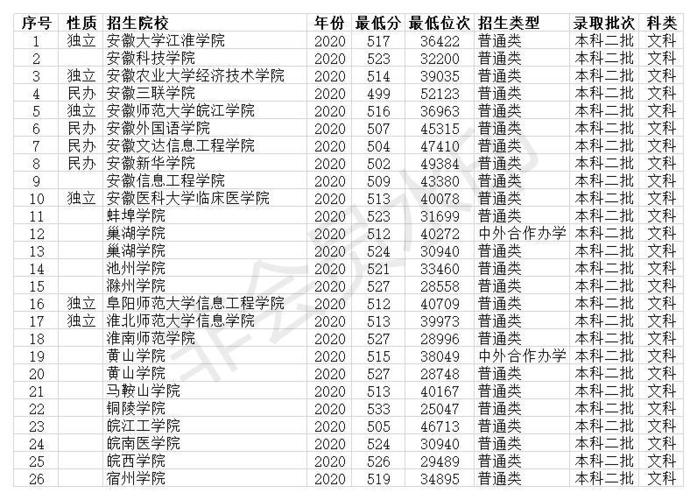 安徽中医药专科学校录取分数线2020?(安徽省专科类师范学院最低录取分数线)-图1 安徽中医药专科学校录取分数线2020?(安徽省专科类师范学院最低录取分数线)-图1