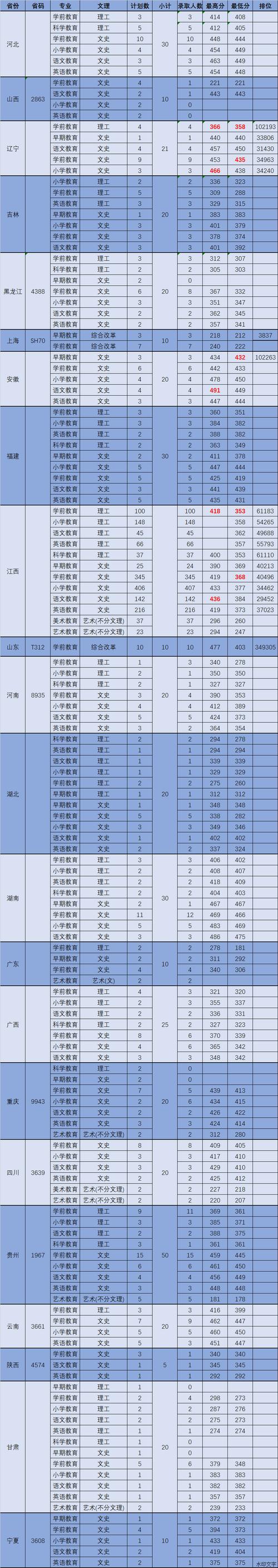 安徽中医药专科学校录取分数线2020?(安徽省专科类师范学院最低录取分数线)-图3 安徽中医药专科学校录取分数线2020?(安徽省专科类师范学院最低录取分数线)-图3