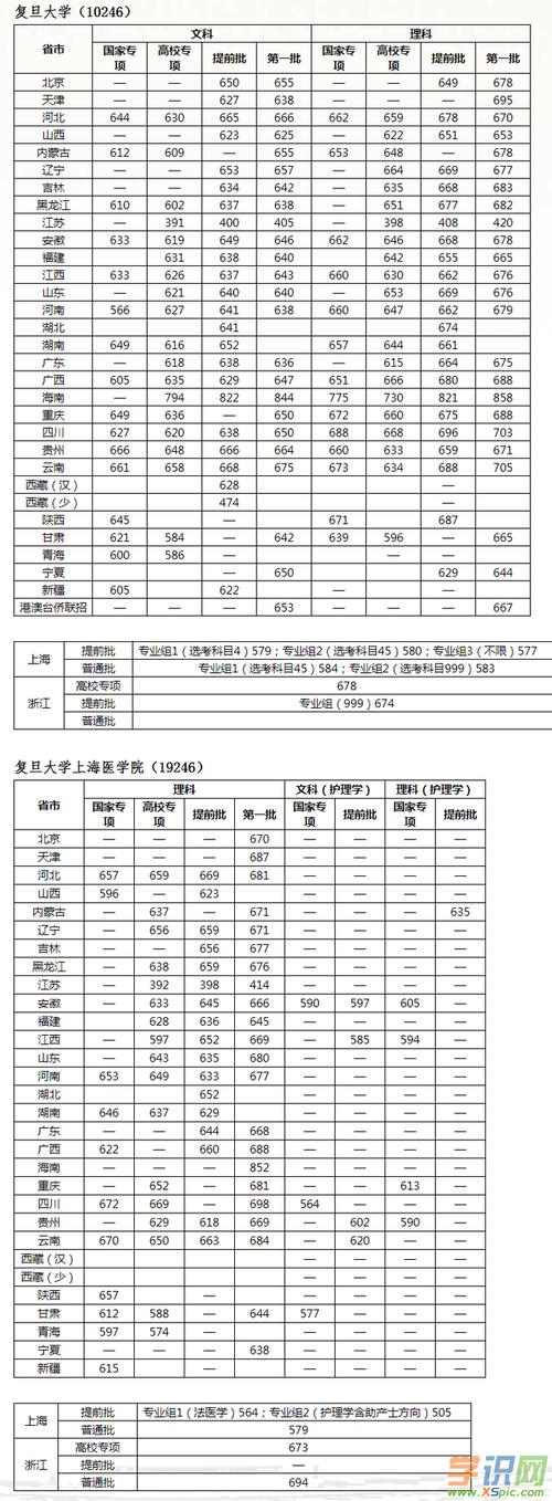 2020年复旦大学录取分数?(复旦大学医学部2020分数线山东)-图3 2020年复旦大学录取分数?(复旦大学医学部2020分数线山东)-图3