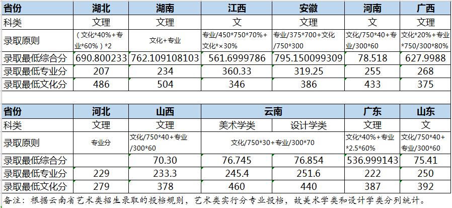 湖南各院校2022美术生录取分数线?(湖南工美术生录取分数线)-图1 湖南各院校2022美术生录取分数线?(湖南工美术生录取分数线)-图1