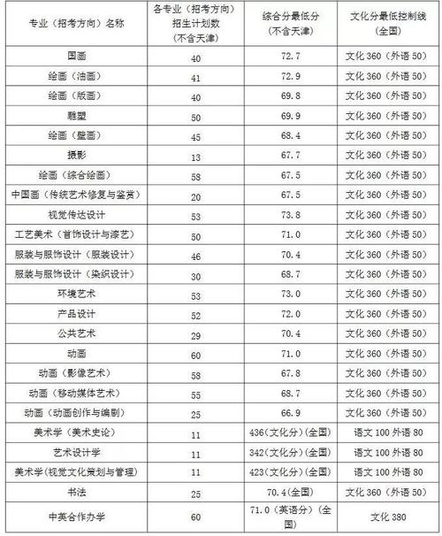 湖南各院校2022美术生录取分数线?(湖南工美术生录取分数线)-图3 湖南各院校2022美术生录取分数线?(湖南工美术生录取分数线)-图3