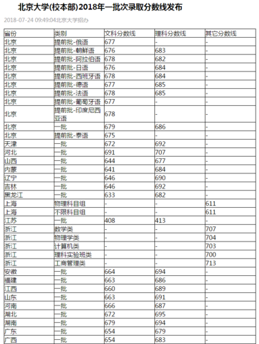 北京高考艺术类录取分数线是多少?(北京大学艺术类高考分数线)-图2 北京高考艺术类录取分数线是多少?(北京大学艺术类高考分数线)-图2