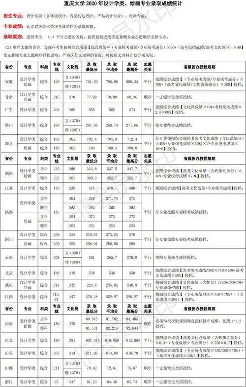 重庆大学学费一年大概多少?(重庆大学的绘画专业分数线)-图1 重庆大学学费一年大概多少?(重庆大学的绘画专业分数线)-图1