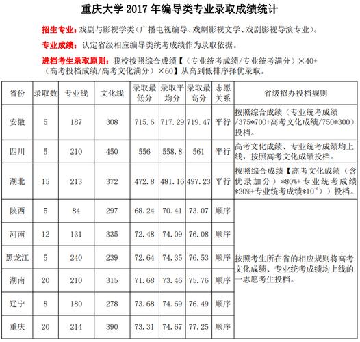 重庆大学学费一年大概多少?(重庆大学的绘画专业分数线)-图2 重庆大学学费一年大概多少?(重庆大学的绘画专业分数线)-图2