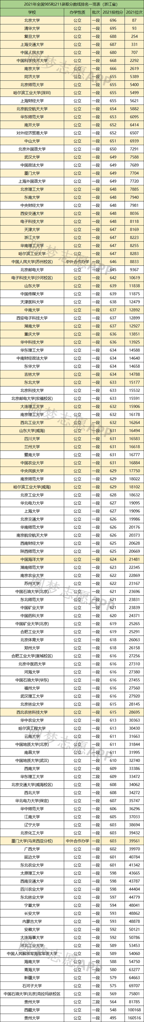 2021 985各大学录取分数线?(国内大学录取分数线2020排名榜)-图3 2021 985各大学录取分数线?(国内大学录取分数线2020排名榜)-图3