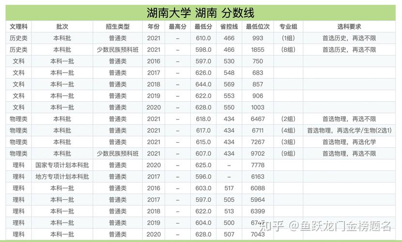 湖南大学在湖南2020录取排位多少?(湖南长沙本科大学排名及分数线)-图1 湖南大学在湖南2020录取排位多少?(湖南长沙本科大学排名及分数线)-图1