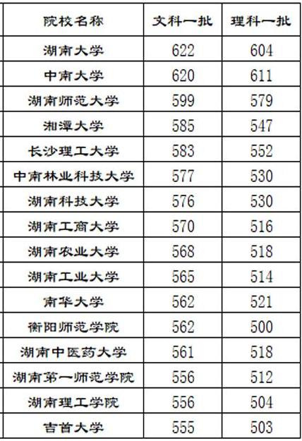 湖南大学在湖南2020录取排位多少?(湖南长沙本科大学排名及分数线)-图2 湖南大学在湖南2020录取排位多少?(湖南长沙本科大学排名及分数线)-图2