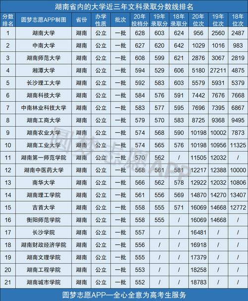 湖南大学在湖南2020录取排位多少?(湖南长沙本科大学排名及分数线)-图3 湖南大学在湖南2020录取排位多少?(湖南长沙本科大学排名及分数线)-图3