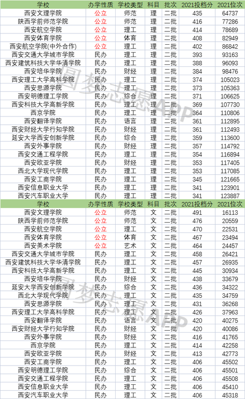 今年西安一本录取分数线?(西安一本二本各学校分数线)-图1 今年西安一本录取分数线?(西安一本二本各学校分数线)-图1