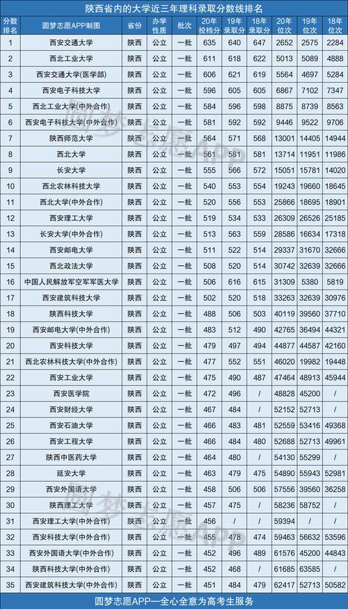今年西安一本录取分数线?(西安一本二本各学校分数线)-图3 今年西安一本录取分数线?(西安一本二本各学校分数线)-图3